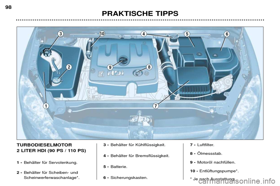 Peugeot 307 Break 2002  Betriebsanleitung (in German) PRAKTISCHE TIPPS
98
TURBODIESELMOTOR  
2 LITER HDI (90 PS / 110 PS) 1 -
BehŠlter fŸr Servolenkung.
2 - BehŠlter fŸr Scheiben- und Scheinwerferwaschanlage*. 3 -
BehŠlter fŸr KŸhlflŸssigkeit.
4 