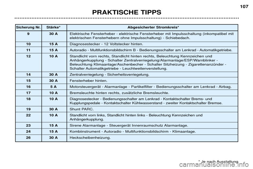 Peugeot 307 Break 2002  Betriebsanleitung (in German) PRAKTISCHE TIPPS107
Sicherung Nr.StŠrke*
Abgesicherter Stromkreis*
9 30 A Elektrische Fensterheber - elektrische Fensterheber mit Impulsschaltung (inkompatibel mit elektrischen Fensterhebern ohne Imp
