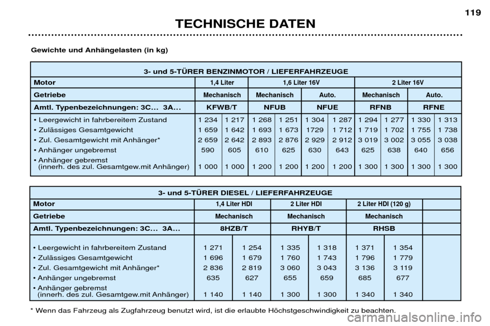 Peugeot 307 Break 2002  Betriebsanleitung (in German) 3- und 5-T†RER BENZINMOTOR / LIEFERFAHRZEUGE 
Motor
1,4 Liter 1,6 Liter 16V 2 Liter 16V
GetriebeMechanisch Mechanisch Auto. Mechanisch Auto.
Amtl. Typenbezeichnungen: 3CÉ  3AÉ KFWB/T NFUB NFUE RFN