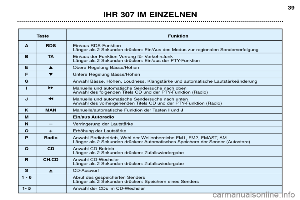 Peugeot 307 Break 2002  Betriebsanleitung (in German) IHR 307 IM EINZELNEN39
Taste Funktion
A RDS Ein/aus RDS-Funktion  LŠnger als 2 Sekunden drŸcken: Ein/Aus des Modus zur regionalen Senderverfolgung 
BT AEin/aus der Funktion Vorrang fŸr Verkehrsfunk