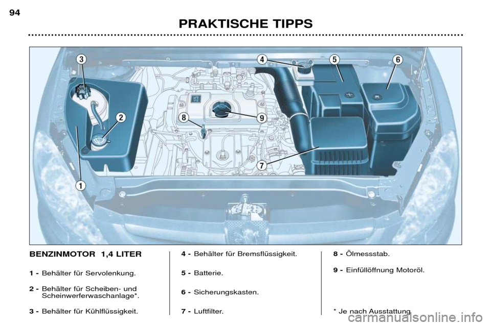 Peugeot 307 Break 2002  Betriebsanleitung (in German) BENZINMOTOR  1,4 LITER 1 -BehŠlter fŸr Servolenkung.
2 - BehŠlter fŸr Scheiben- und Scheinwerferwaschanlage*.
3 - BehŠlter fŸr KŸhlflŸssigkeit. 4 -
BehŠlter fŸr BremsflŸssigkeit.
5 - Batter