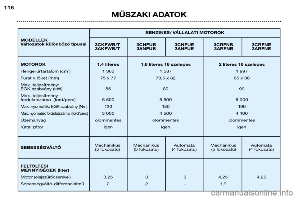 Peugeot 307 Break 2002  Kezelési útmutató (in Hungarian) MŰSZAKI ADATOK
116
3CKFWB/T 3CNFUB 3CNFUE 3CRFNB 3CRFNE
3AKFWB/T 3ANFUB 3ANFUE 3ARFNB 3ARFNE
Mechanikus Mechanikus Automata Mechanikus Automata (5 fokozatú) (5 fokozatú) (4 fokozatú) (5 fokozatú)
