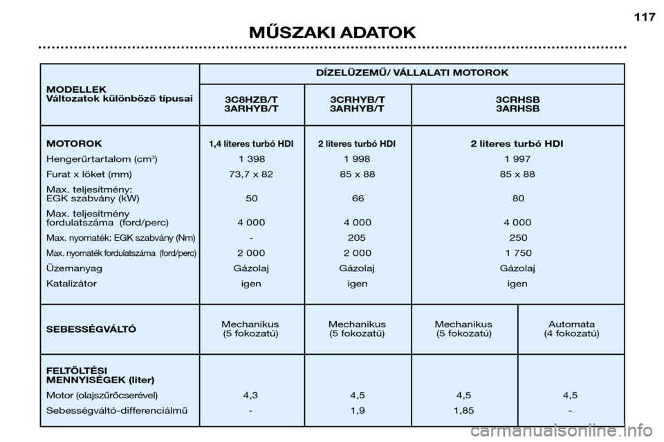 Peugeot 307 Break 2002  Kezelési útmutató (in Hungarian) MŰSZAKI ADATOK117
3C8HZB/T 3CRHYB/T 3CRHSB
3ARHYB/T 3ARHYB/T 3ARHSB
Mechanikus Mechanikus Mechanikus Automata (5 fokozatú) (5 fokozatú) (5 fokozatú) (4 fokozatú) DÍZELÜZEMŰ/ VÁLLALATI MOTOROK