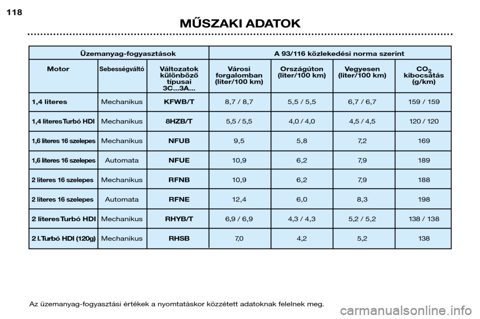 Peugeot 307 Break 2002  Kezelési útmutató (in Hungarian) Üzemanyag-fogyasztások A 93/116 közlekedési norma szerint
Motor
SebességváltóVáltozatok Városi Országúton Vegyesen CO 2
különböző forgalomban (liter/100 km) (liter/100 km) kibocsátás
