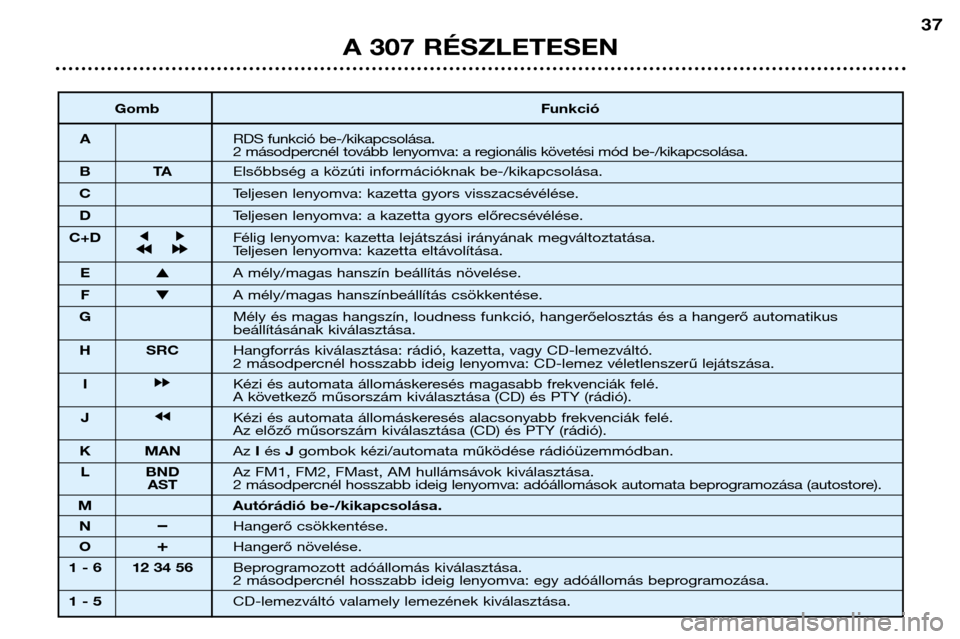 Peugeot 307 Break 2002  Kezelési útmutató (in Hungarian) A 307 RÉSZLETESEN37
Gomb Funkció
A RDS funkció be-/kikapcsolása. 
2 másodpercnél tovább lenyomva: a regionális követési mód be-/kikapcsolása.
BT AElsőbbség a közúti információknak be