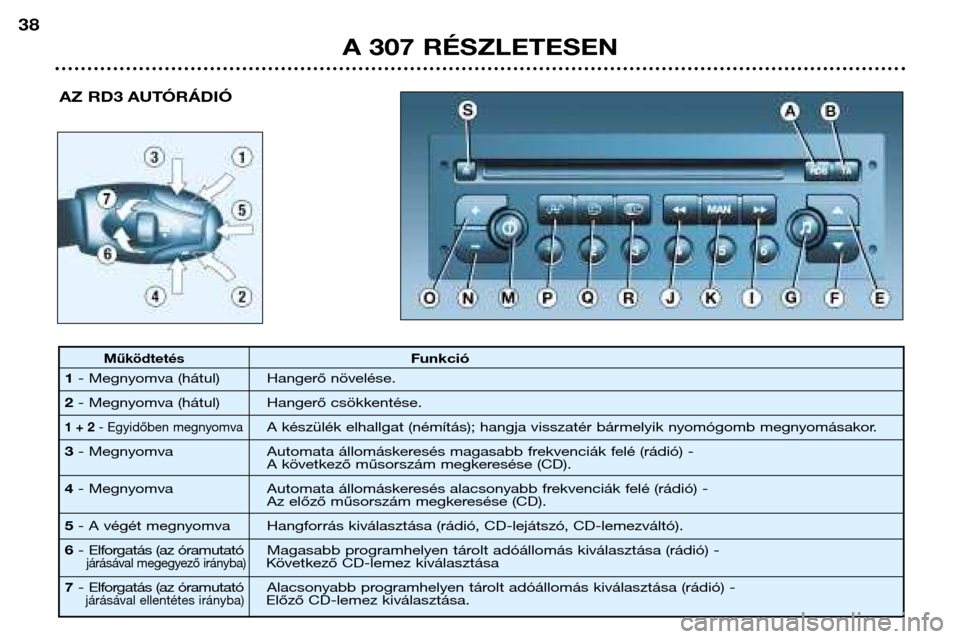 Peugeot 307 Break 2002  Kezelési útmutató (in Hungarian) A 307 RÉSZLETESEN
38
AZ RD3 AUTÓRÁDIÓ
MűködtetésFunkció
1 - Megnyomva (hátul) Hangerő növelése.
2 - Megnyomva (hátul) Hangerő csökkentése.
1 + 2 - Egyidőben megnyomvaA készülék elh