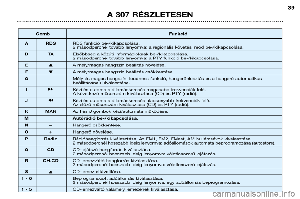 Peugeot 307 Break 2002  Kezelési útmutató (in Hungarian) A 307 RÉSZLETESEN39
Gomb Funkció
A RDS RDS funkció be-/kikapcsolása. 
2 másodpercnél tovább lenyomva: a regionális  követési mód be-/kikapcsolása.
BT AElsőbbség a közúti információkn