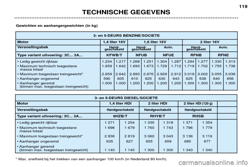 Peugeot 307 Break 2002 Handleiding (in Dutch) 3- en 5-DEURS BENZINE/SOCIETE
Motor 1,4 liter 16V 1,6 liter 16V 2 liter 16V
Versnellingsbak Hand- Hand- Auto. Hand- Auto.
geschakeld geschakeld geschakeld
Type variant uitvoering: 3C... 3A... KFWB Peugeot 307 Break 2002 Handleiding (in Dutch) 3- en 5-DEURS BENZINE/SOCIETE
Motor 1,4 liter 16V 1,6 liter 16V 2 liter 16V
Versnellingsbak Hand- Hand- Auto. Hand- Auto.
geschakeld geschakeld geschakeld
Type variant uitvoering: 3C... 3A... KFWB