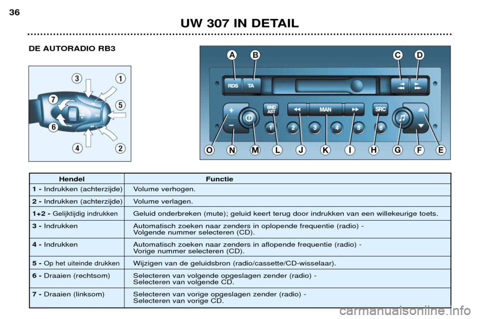 Peugeot 307 Break 2002  Handleiding (in Dutch) DE AUTORADIO RB3
UW 307 IN DETAIL
36
Hendel Functie
1- Indrukken (achterzijde)  Volume verhogen.
2 - Indrukken (achterzijde)  Volume verlagen.
1+2 -
Gelijktijdig indrukkenGeluid onderbreken (mute); ge