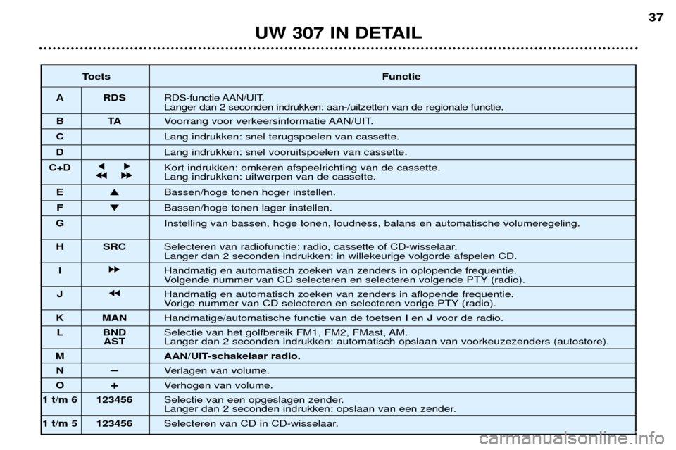 Peugeot 307 Break 2002 Handleiding (in Dutch) UW 307 IN DETAIL37
Toets Functie
A RDS RDS-functie AAN/UIT. Langer dan 2 seconden indrukken: aan-/uitzetten van de regionale functie.
BT AVoorrang voor verkeersinformatie AAN/UIT.
C Lang indrukken: sn Peugeot 307 Break 2002 Handleiding (in Dutch) UW 307 IN DETAIL37
Toets Functie
A RDS RDS-functie AAN/UIT. Langer dan 2 seconden indrukken: aan-/uitzetten van de regionale functie.
BT AVoorrang voor verkeersinformatie AAN/UIT.
C Lang indrukken: sn