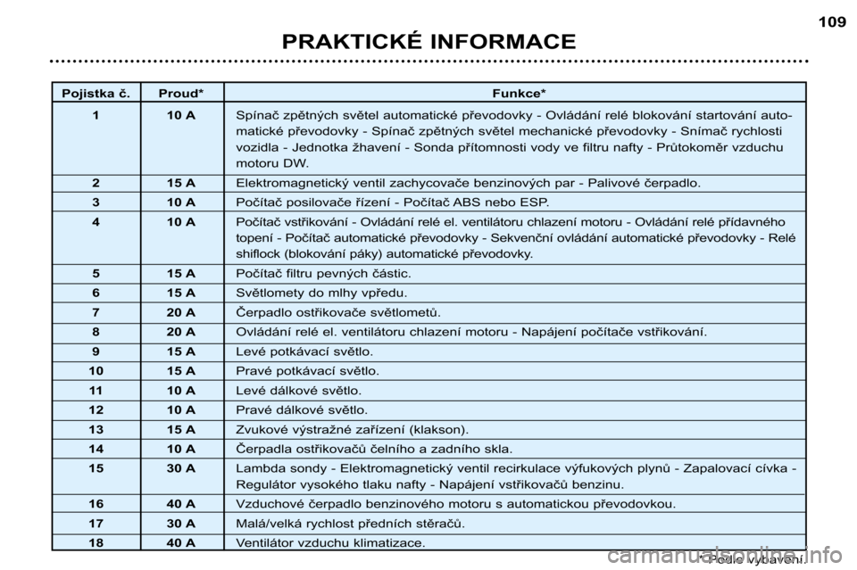 Peugeot 307 Break 2002  Návod k obsluze (in Czech) PRAKTICKÉ INFORMACE109
Pojistka č. Proud*
Funkce*
1 10 A Spínač zpětných světel automatické převodovky - Ovládání relé blokování  startování auto-
matické převodovky - Spínač zpě