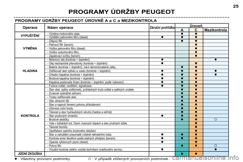Peugeot 307 Break 2002  Návod k obsluze (in Czech) PROGRAMY ÚDRŽBY PEUGEOT25
PROGRAMY ÚDRŽBY PEUGEOT ÚROVNĚ A a C a MEZIKONTROLA
Úroveň
Operace Název operaceZáruční prohlídkaA C Mezikontrola
VYPUŠTĚNÍ- Výměna motorového oleje.��- Vy