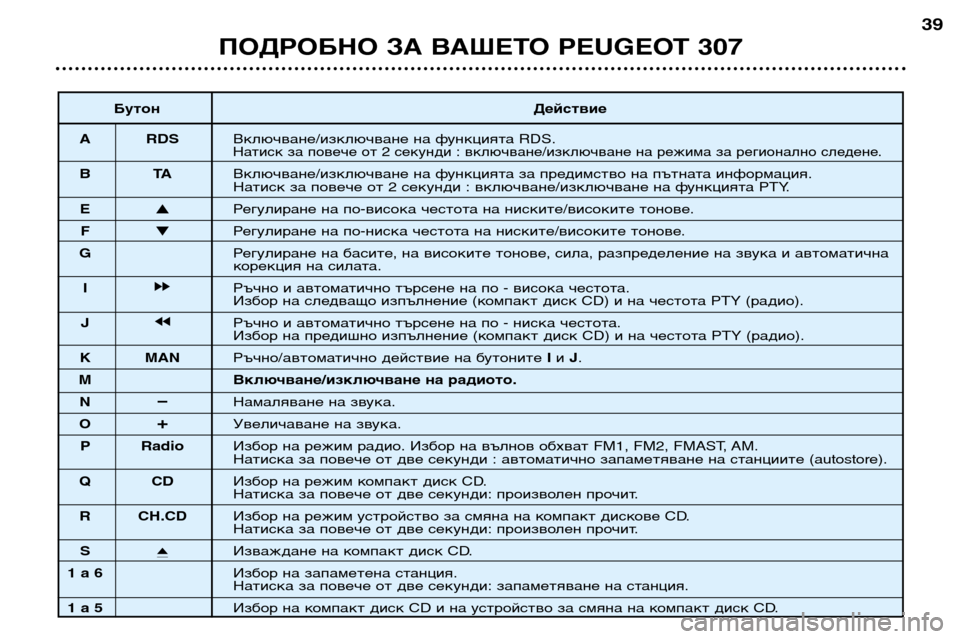 Peugeot 307 Break 2002 Ръководство за експлоатация (in Bulgarian) ПОДРОБНО ЗА ВАШЕТО PEUGEOT 30739
Бутон Действие
A RDS Включване/изключване на функцията RDS.
Натиск за повече от 2 секун Peugeot 307 Break 2002 Ръководство за експлоатация (in Bulgarian) ПОДРОБНО ЗА ВАШЕТО PEUGEOT 30739
Бутон Действие
A RDS Включване/изключване на функцията RDS.
Натиск за повече от 2 секун