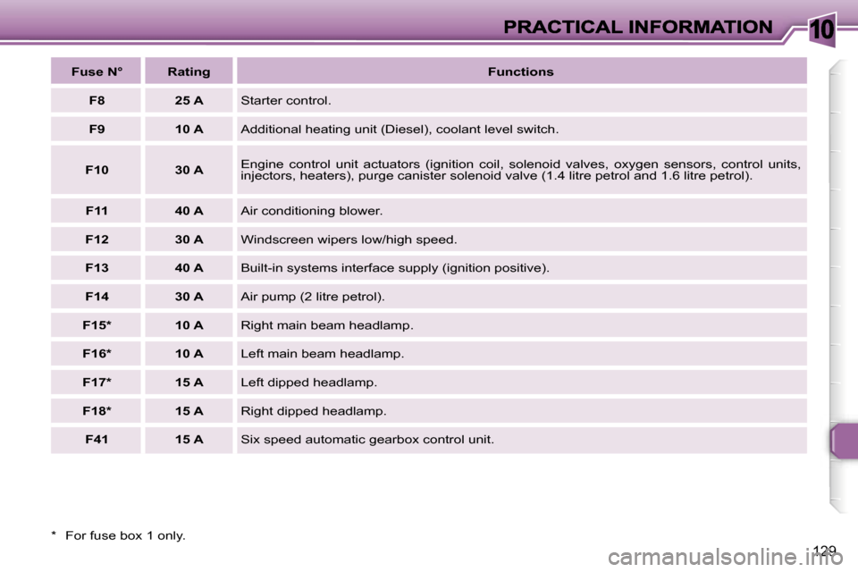 Peugeot 307 Break Dag 2007  Owners Manual �1�0
�1�2�9
�*�  �F�o�r� �f�u�s�e� �b�o�x� �1� �o�n�l�y�.
�F�u�s�e� �N�°�R�a�t�i�n�g�F�u�n�c�t�i�o�n�s
�F�8�2�5� �A�S�t�a�r�t�e�r� �c�o�n�t�r�o�l�.� 
�F�9�1�0� �A�A�d�d�i�t�i�o�n�a�l� �h�e�a�t�i�n�g�