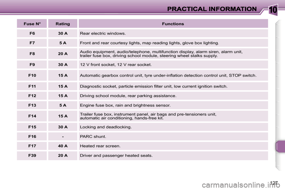 Peugeot 307 Break Dag 2007  Owners Manual �1�0
�1�2�7
�F�u�s�e� �N�°�R�a�t�i�n�g�F�u�n�c�t�i�o�n�s
�F�6�3�0� �A�R�e�a�r� �e�l�e�c�t�r�i�c� �w�i�n�d�o�w�s�.
�F�7�5� �A�F�r�o�n�t� �a�n�d� �r�e�a�r� �c�o�u�r�t�e�s�y� �l�i�g�h�t�s�,� �m�a�p� �r�