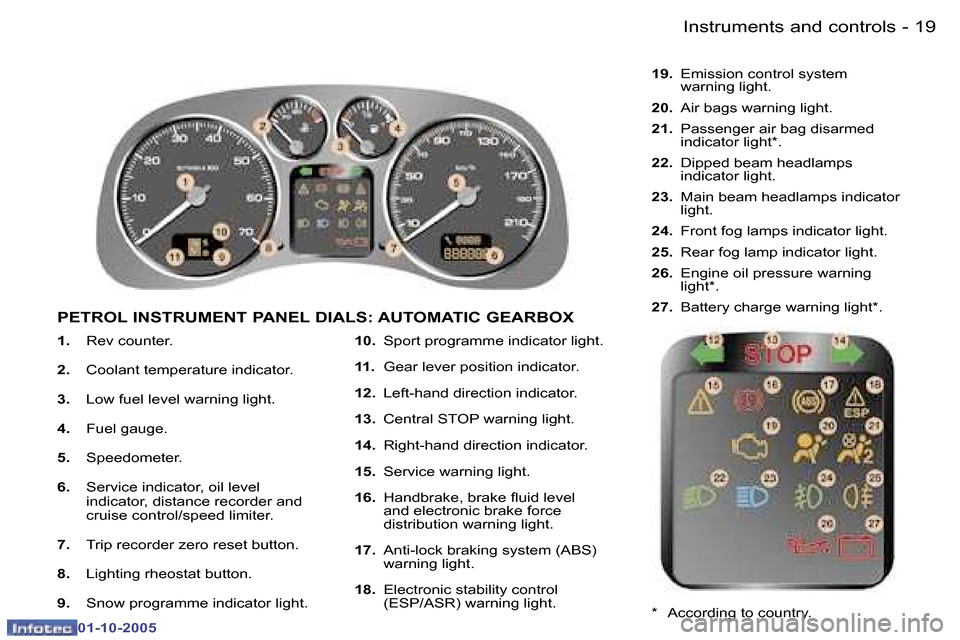 Peugeot 307 Break Dag 2005.5 User Guide �I�n�s�t�r�u�m�e�n�t�s� �a�n�d� �c�o�n�t�r�o�l�s�1�8 �-
�0�1�-�1�0�-�2�0�0�5
�1�9�I�n�s�t�r�u�m�e�n�t�s� �a�n�d� �c�o�n�t�r�o�l�s�-
�0�1�-�1�0�-�2�0�0�5
�1�.� �R�e�v� �c�o�u�n�t�e�r�.
�2�. �  �C�o�o�l