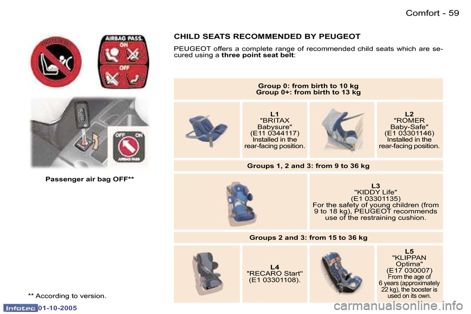 Peugeot 307 Break Dag 2005.5 Repair Manual �C�o�m�f�o�r�t�5�8 �-
�0�1�-�1�0�-�2�0�0�5
�5�9�C�o�m�f�o�r�t�-
�0�1�-�1�0�-�2�0�0�5
�G�r�o�u�p� �0�:� �f�r�o�m� �b�i�r�t�h� �t�o� �1�0� �k�g
�G�r�o�u�p� �0�+�:� �f�r�o�m� �b�i�r�t�h� �t�o� �1�3� �k�g