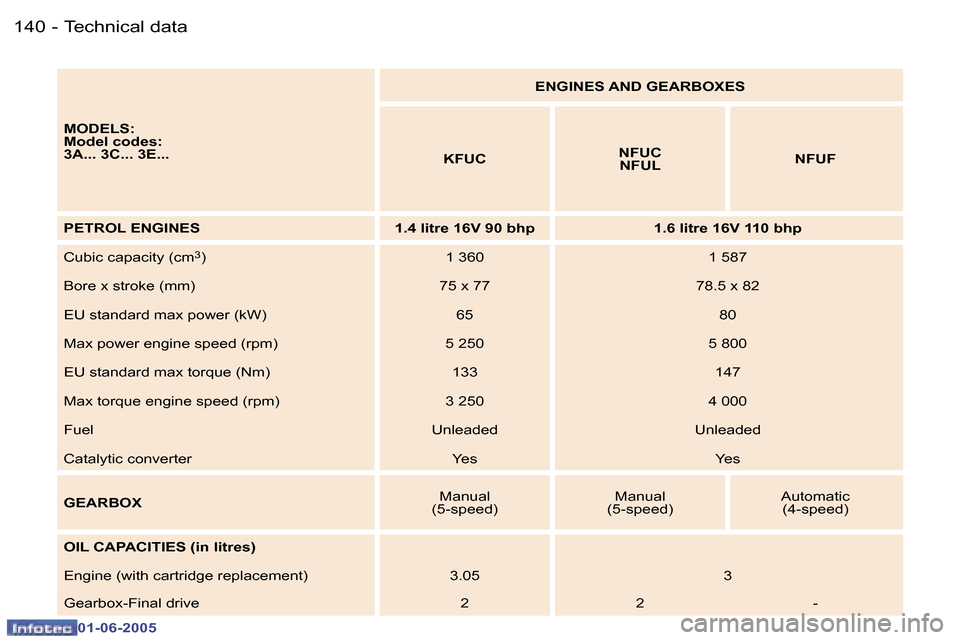 Peugeot 307 Break Dag 2005  Owners Manual �1�4�0 �-
�0�1�-�0�6�-�2�0�0�5
�1�4�1
�-
�0�1�-�0�6�-�2�0�0�5
�M�O�D�E�L�S�: 
�M�o�d�e�l� �c�o�d�e�s�:
�3�A�.�.�.� �3�C�.�.�.� �3�E�.�.�. �E�N�G�I�N�E�S� �A�N�D� �G�E�A�R�B�O�X�E�S
�K�F�U�C �N�F�U�C
�