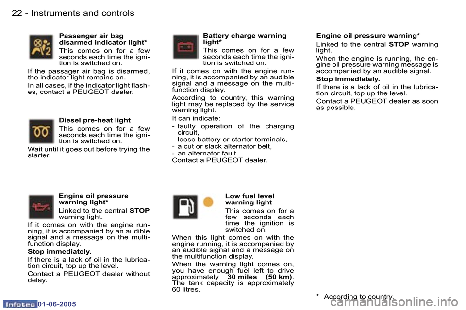 Peugeot 307 Break Dag 2005 User Guide �I�n�s�t�r�u�m�e�n�t�s� �a�n�d� �c�o�n�t�r�o�l�s�2�2 �-
�0�1�-�0�6�-�2�0�0�5
�2�3�I�n�s�t�r�u�m�e�n�t�s� �a�n�d� �c�o�n�t�r�o�l�s�-
�0�1�-�0�6�-�2�0�0�5
�E�n�g�i�n�e� �o�i�l� �p�r�e�s�s�u�r�e�  
�w�a�