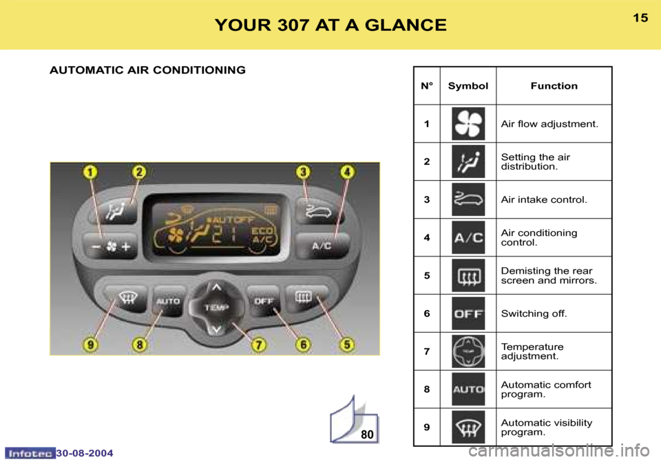 Peugeot 307 Break Dag 2004.5 User Guide �8�0
�1�4
�3�0�-�0�8�-�2�0�0�4
�1�5
�3�0�-�0�8�-�2�0�0�4
�Y�O�U�R� �3�0�7� �A�T� �A� �G�L�A�N�C�E
�A�U�T�O�M�A�T�I�C� �A�I�R� �C�O�N�D�I�T�I�O�N�I�N�G
�N�° �S�y�m�b�o�l�  �F�u�n�c�t�i�o�n �1 �A�i�r� 