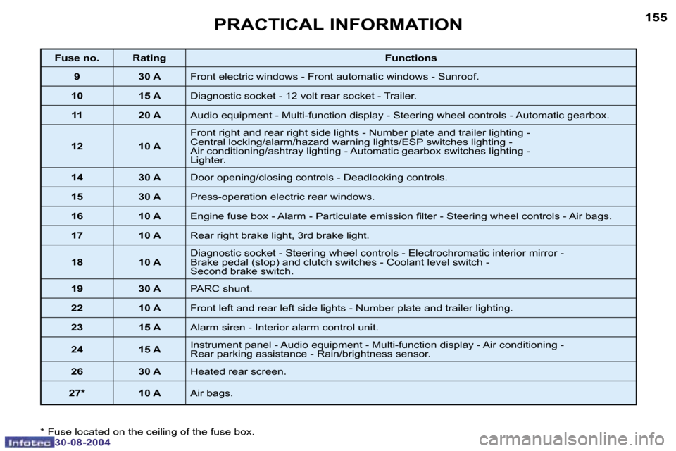 Peugeot 307 Break Dag 2004.5  Owners Manual �1�5�4
�3�0�-�0�8�-�2�0�0�4
�1�5�5
�3�0�-�0�8�-�2�0�0�4
�P�R�A�C�T�I�C�A�L� �I�N�F�O�R�M�A�T�I�O�N
�*� �F�u�s�e� �l�o�c�a�t�e�d� �o�n� �t�h�e� �c�e�i�l�i�n�g� �o�f� �t�h�e� �f�u�s�e� �b�o�x�.
�F�u�s�e