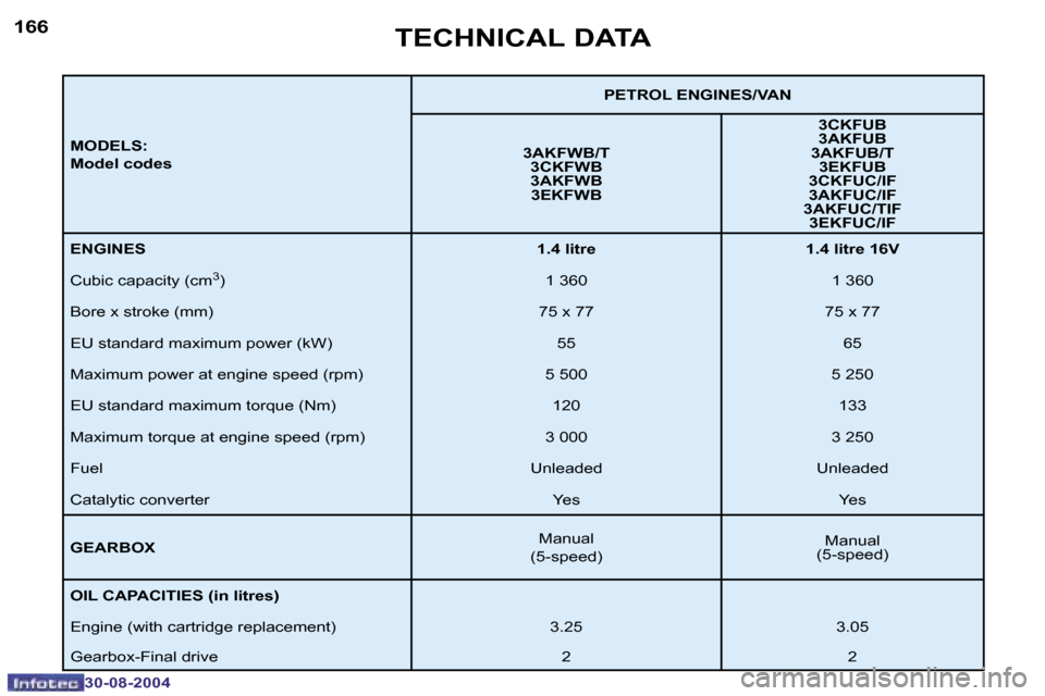 Peugeot 307 Break Dag 2004.5  Owners Manual �1�6�6
�3�0�-�0�8�-�2�0�0�4
�1�6�7
�3�0�-�0�8�-�2�0�0�4
�T�E�C�H�N�I�C�A�L� �D�A�T�A
�M�O�D�E�L�S�: 
�M�o�d�e�l� �c�o�d�e�s�P�E�T�R�O�L� �E�N�G�I�N�E�S�/�V�A�N
�3�A�K�F�W�B�/�T �3�C�K�F�W�B 
�3�A�K�F�