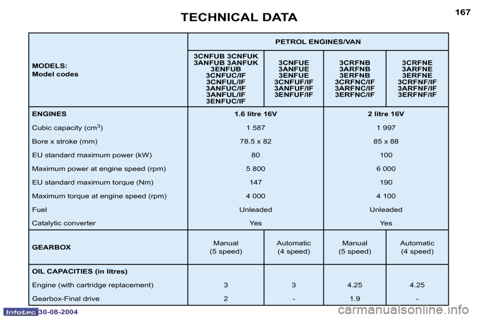 Peugeot 307 Break Dag 2004.5  Owners Manual �1�6�6
�3�0�-�0�8�-�2�0�0�4
�1�6�7
�3�0�-�0�8�-�2�0�0�4
�T�E�C�H�N�I�C�A�L� �D�A�T�A
�M�O�D�E�L�S�: 
�M�o�d�e�l� �c�o�d�e�s�P�E�T�R�O�L� �E�N�G�I�N�E�S�/�V�A�N
�3�C�N�F�U�B� �3�C�N�F�U�K 
�3�A�N�F�U�B