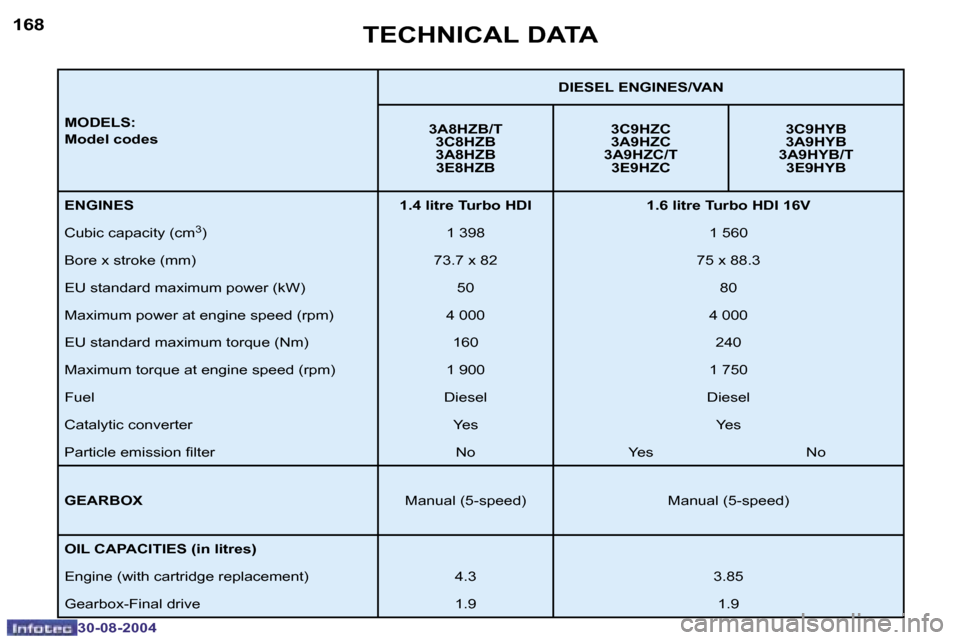 Peugeot 307 Break Dag 2004.5  Owners Manual �1�6�8
�3�0�-�0�8�-�2�0�0�4
�1�6�9
�3�0�-�0�8�-�2�0�0�4
�T�E�C�H�N�I�C�A�L� �D�A�T�A
�M�O�D�E�L�S�: 
�M�o�d�e�l� �c�o�d�e�s�D�I�E�S�E�L� �E�N�G�I�N�E�S�/�V�A�N
�3�A�8�H�Z�B�/�T �3�C�8�H�Z�B 
�3�A�8�H�