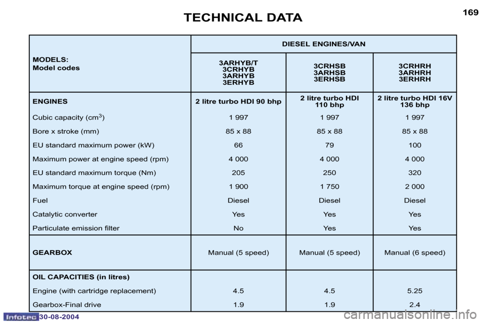 Peugeot 307 Break Dag 2004.5  Owners Manual �1�6�8
�3�0�-�0�8�-�2�0�0�4
�1�6�9
�3�0�-�0�8�-�2�0�0�4
�T�E�C�H�N�I�C�A�L� �D�A�T�A
�M�O�D�E�L�S�: 
�M�o�d�e�l� �c�o�d�e�s�D�I�E�S�E�L� �E�N�G�I�N�E�S�/�V�A�N
�3�A�R�H�Y�B�/�T �3�C�R�H�Y�B 
�3�A�R�H�