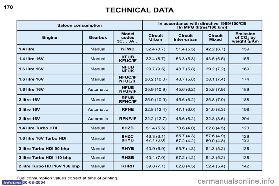Peugeot 307 Break Dag 2004.5  Owners Manual �1�7�0
�3�0�-�0�8�-�2�0�0�4
�1�7�1
�3�0�-�0�8�-�2�0�0�4
�T�E�C�H�N�I�C�A�L� �D�A�T�A
�F�u�e�l� �c�o�n�s�u�m�p�t�i�o�n� �v�a�l�u�e�s� �c�o�r�r�e�c�t� �a�t� �t�i�m�e� �o�f� �p�r�i�n�t�i�n�g�.
�S�a�l�o�o