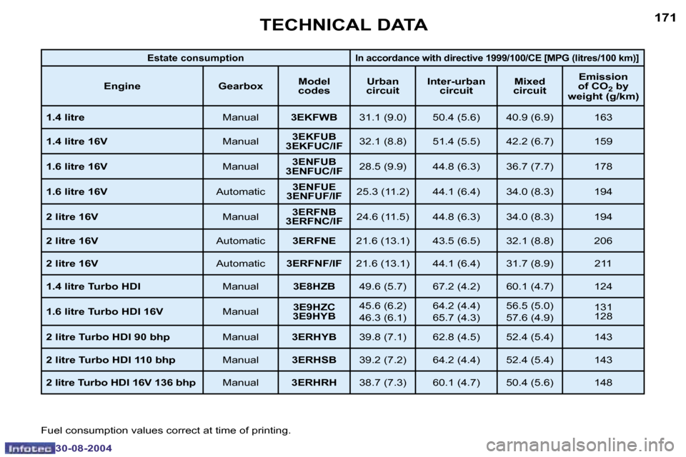 Peugeot 307 Break Dag 2004.5  Owners Manual �1�7�0
�3�0�-�0�8�-�2�0�0�4
�1�7�1
�3�0�-�0�8�-�2�0�0�4
�T�E�C�H�N�I�C�A�L� �D�A�T�A
�F�u�e�l� �c�o�n�s�u�m�p�t�i�o�n� �v�a�l�u�e�s� �c�o�r�r�e�c�t� �a�t� �t�i�m�e� �o�f� �p�r�i�n�t�i�n�g�.
�E�s�t�a�t