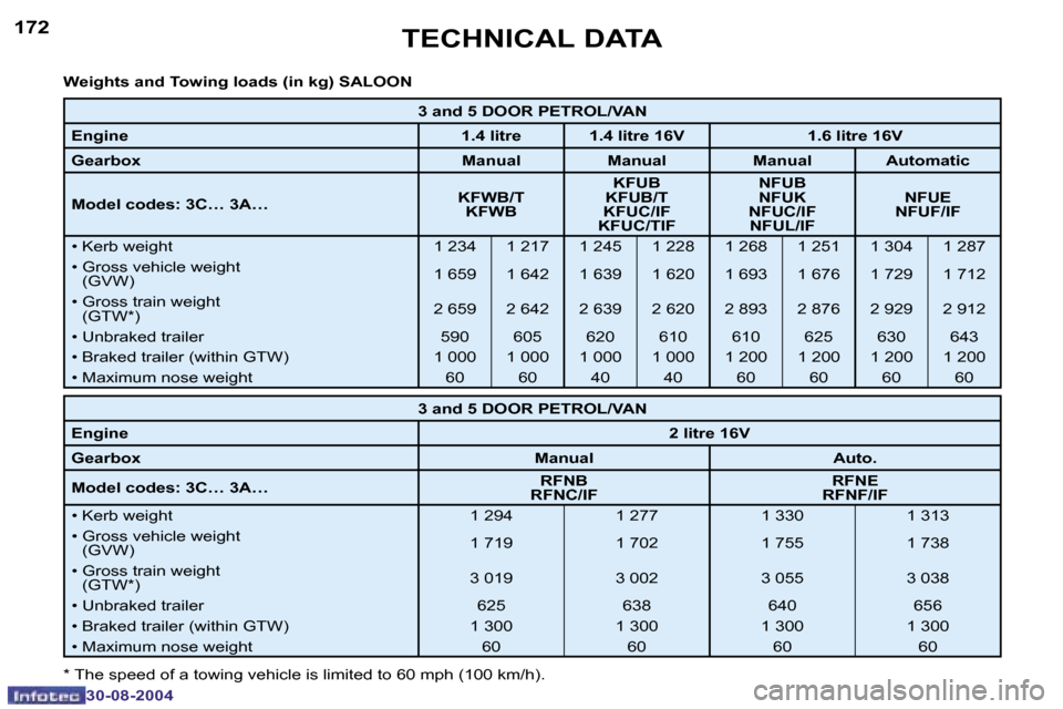 Peugeot 307 Break Dag 2004.5  Owners Manual �1�7�2
�3�0�-�0�8�-�2�0�0�4
�1�7�3
�3�0�-�0�8�-�2�0�0�4
�T�E�C�H�N�I�C�A�L� �D�A�T�A
�W�e�i�g�h�t�s� �a�n�d� �T�o�w�i�n�g� �l�o�a�d�s� �(�i�n� �k�g�)� �S�A�L�O�O�N
�*� �T�h�e� �s�p�e�e�d� �o�f� �a� �t