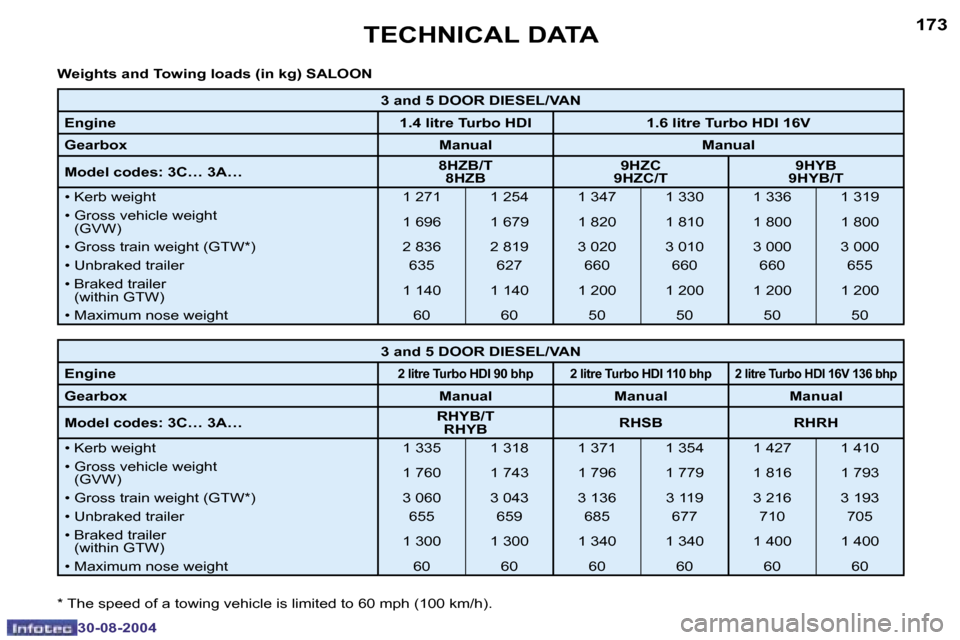 Peugeot 307 Break Dag 2004.5  Owners Manual �1�7�2
�3�0�-�0�8�-�2�0�0�4
�1�7�3
�3�0�-�0�8�-�2�0�0�4
�T�E�C�H�N�I�C�A�L� �D�A�T�A
�3� �a�n�d� �5� �D�O�O�R� �D�I�E�S�E�L�/�V�A�N
�E�n�g�i�n�e �1�.�4� �l�i�t�r�e� �T�u�r�b�o� �H�D�I �1�.�6� �l�i�t�r