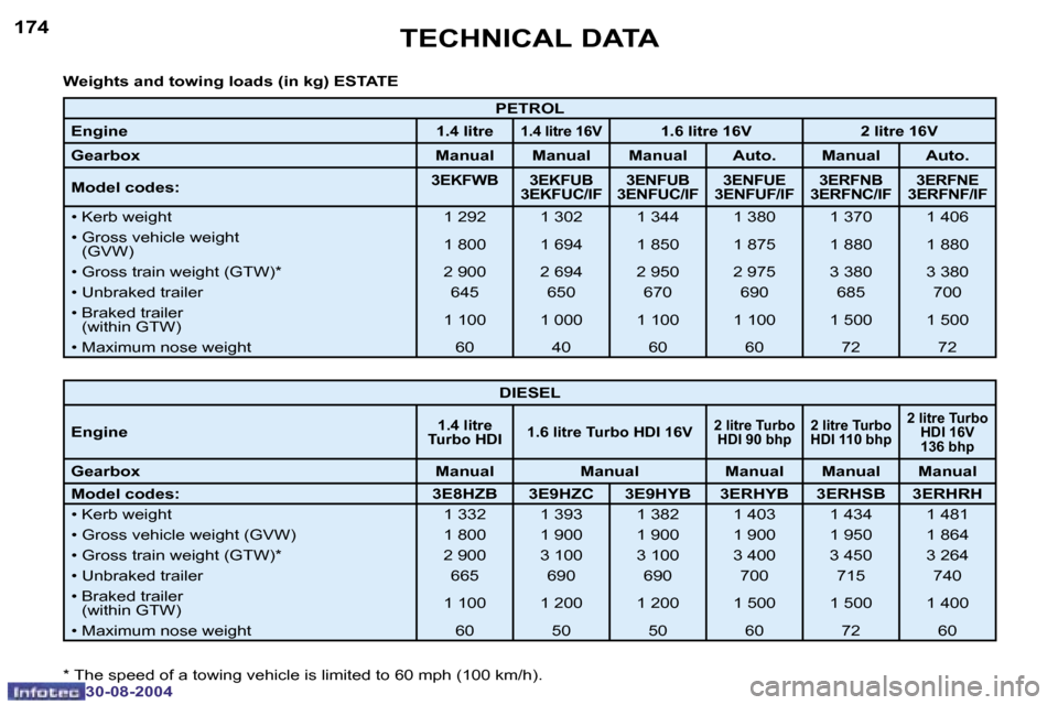 Peugeot 307 Break Dag 2004.5  Owners Manual �1�7�4
�3�0�-�0�8�-�2�0�0�4
�1�7�5
�3�0�-�0�8�-�2�0�0�4
�T�E�C�H�N�I�C�A�L� �D�A�T�A
�W�e�i�g�h�t�s� �a�n�d� �t�o�w�i�n�g� �l�o�a�d�s� �(�i�n� �k�g�)� �E�S�T�A�T�E
�P�E�T�R�O�L
�E�n�g�i�n�e
�1�.�4� �l