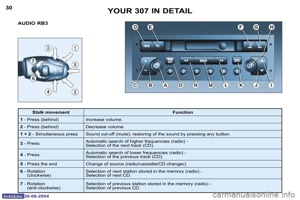 Peugeot 307 Break Dag 2004.5 Owners Guide �3�0
�3�0�-�0�8�-�2�0�0�4
�3�1
�3�0�-�0�8�-�2�0�0�4
�A�U�D�I�O� �R�B�3�Y�O�U�R� �3�0�7� �I�N� �D�E�T�A�I�L
�S�t�a�l�k� �m�o�v�e�m�e�n�t
�F�u�n�c�t�i�o�n
�1 � �-� �P�r�e�s�s� �(�b�e�h�i�n�d�) �I�n�c�r�