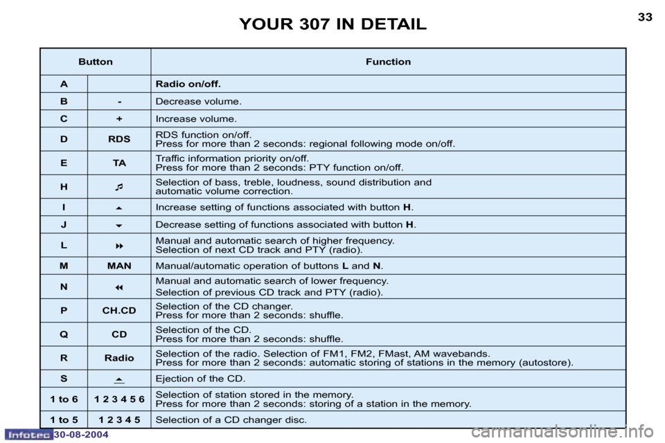 Peugeot 307 Break Dag 2004.5 Owners Guide �3�2
�3�0�-�0�8�-�2�0�0�4
�3�3
�3�0�-�0�8�-�2�0�0�4
�Y�O�U�R� �3�0�7� �I�N� �D�E�T�A�I�L
�B�u�t�t�o�n�F�u�n�c�t�i�o�n
�A �R�a�d�i�o� �o�n�/�o�f�f�.
�B �- �D�e�c�r�e�a�s�e� �v�o�l�u�m�e�.
�C �+ �I�n�c�