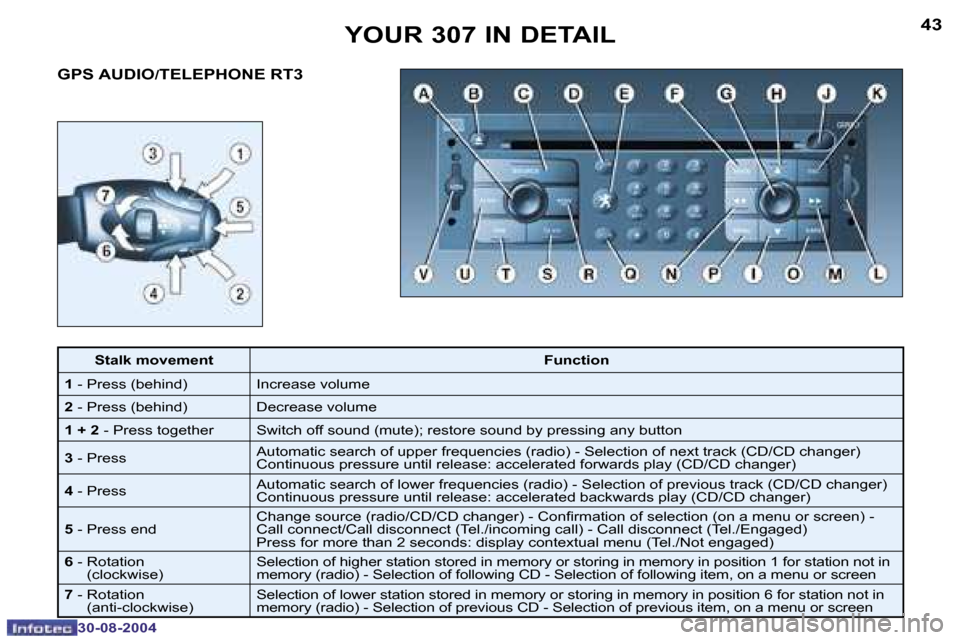 Peugeot 307 Break Dag 2004.5 Service Manual �4�3
�3�0�-�0�8�-�2�0�0�4
�G�P�S� �A�U�D�I�O�/�T�E�L�E�P�H�O�N�E� �R�T�3
�Y�O�U�R� �3�0�7� �I�N� �D�E�T�A�I�L
�S�t�a�l�k� �m�o�v�e�m�e�n�t�F�u�n�c�t�i�o�n
�1 � �-� �P�r�e�s�s� �(�b�e�h�i�n�d�) �I�n�c�