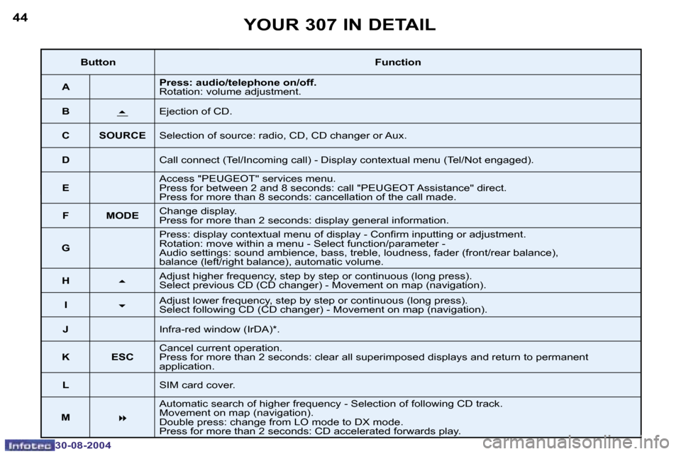 Peugeot 307 Break Dag 2004.5 Service Manual �4�4
�3�0�-�0�8�-�2�0�0�4
�4�5
�3�0�-�0�8�-�2�0�0�4
�Y�O�U�R� �3�0�7� �I�N� �D�E�T�A�I�L
�B�u�t�t�o�n�F�u�n�c�t�i�o�n
�A �P�r�e�s�s�:� �a�u�d�i�o�/�t�e�l�e�p�h�o�n�e� �o�n�/�o�f�f�. 
�R�o�t�a�t�i�o�n�