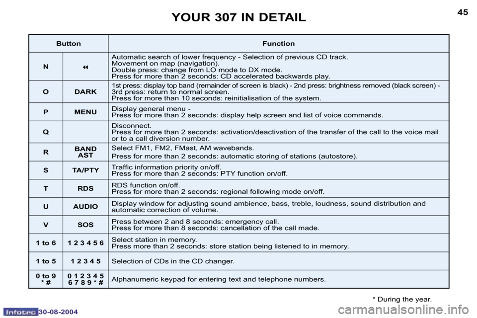 Peugeot 307 Break Dag 2004.5 Service Manual �4�4
�3�0�-�0�8�-�2�0�0�4
�4�5
�3�0�-�0�8�-�2�0�0�4
�Y�O�U�R� �3�0�7� �I�N� �D�E�T�A�I�L
�*� �D�u�r�i�n�g� �t�h�e� �y�e�a�r�.
�B�u�t�t�o�n�F�u�n�c�t�i�o�n
�N �7�A�u�t�o�m�a�t�i�c� �s�e�a�r�c�h� �o�f� 