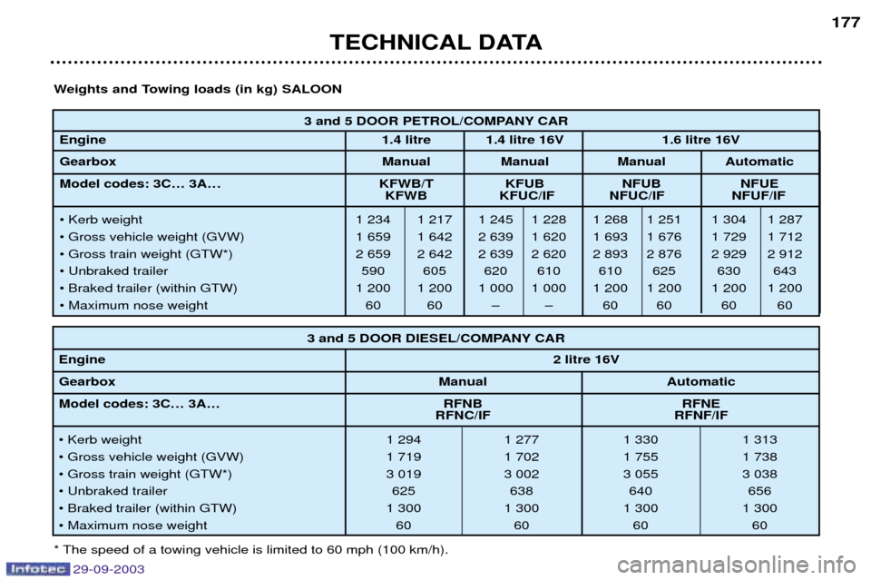 Peugeot 307 Break Dag 2003.5  Owners Manual 

6!&B
	 
!=!   
61%> 6!06 6!06 6!06 0%76
%&%&"$
C
C *+,( *+-( +-( +- *+,( *+-+ +-+ +-++
7