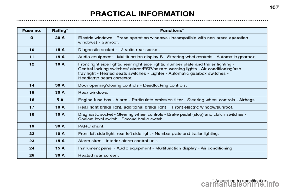 Peugeot 307 Break Dag 2002 Owners Guide PRACTICAL INFORMATION107
Fuse no. Rating*
Functions*
9 30 A Electric windows - Press operation windows (incompatible with non-press operation  windows) - Sunroof. 
10 15 A Diagnostic socket - 12 volts