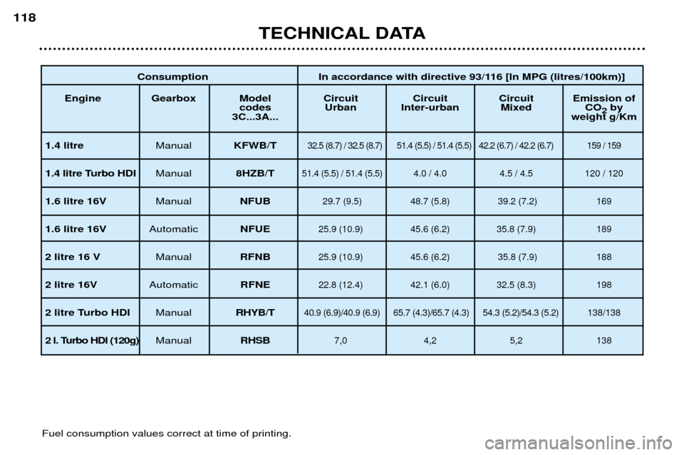 Peugeot 307 Break Dag 2002  Owners Manual TECHNICAL DATA
118
Fuel consumption values correct at time of printing.
Consumption In accordance with directive 93/116 [In MPG (litres/100km)]
Engine Gearbox Model Circuit Circuit  Circuit Emission  
