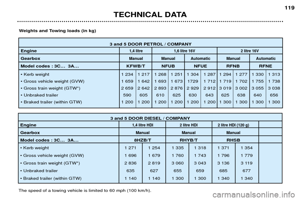 Peugeot 307 Break Dag 2002 Owners Manual 3 and 5 DOOR PETROL / COMPANY
Engine
1,4 litre 1,6 litre 16V 2 litre 16V
GearboxManual Manual Automatic Manual Automatic
Model codes : 3CÉ 3AÉ KFWB/T NFUB NFUE RFNB RFNE
¥ Kerb weight 1 234 1 217 Peugeot 307 Break Dag 2002 Owners Manual 3 and 5 DOOR PETROL / COMPANY
Engine
1,4 litre 1,6 litre 16V 2 litre 16V
GearboxManual Manual Automatic Manual Automatic
Model codes : 3CÉ 3AÉ KFWB/T NFUB NFUE RFNB RFNE
¥ Kerb weight 1 234 1 217