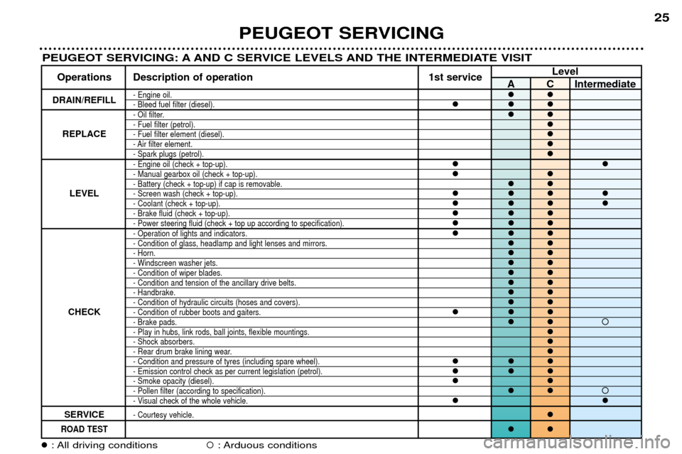 Peugeot 307 Break Dag 2002  Owners Manual PEUGEOT SERVICING25
PEUGEOT SERVICING: A AND C SERVICE LEVELS AND THE INTERMEDIATE VISIT
Level
Operations Description of operation 1st service
A C Intermediate
DRAIN/REFILL- Engine oil.��- Bleed fuel 
