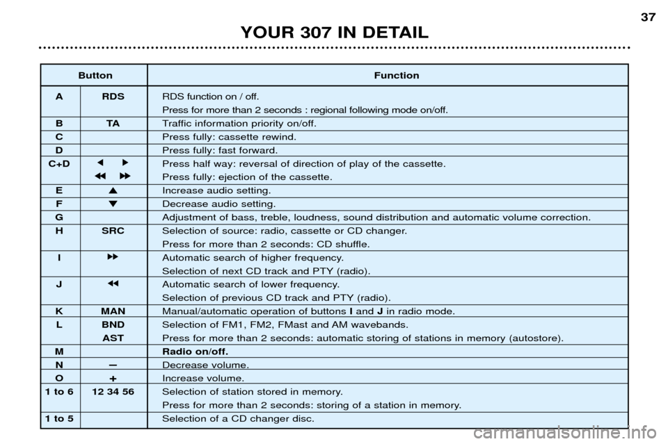 Peugeot 307 Break Dag 2002 Owners Guide YOUR 307 IN DETAIL37
Button Function
A RDS RDS function on / off.
Press for more than 2 seconds : regional following mode on/off.
BT ATraffic information priority on/off.
C Press fully: cassette rew Peugeot 307 Break Dag 2002 Owners Guide YOUR 307 IN DETAIL37
Button Function
A RDS RDS function on / off.
Press for more than 2 seconds : regional following mode on/off.
BT ATraffic information priority on/off.
C Press fully: cassette rew