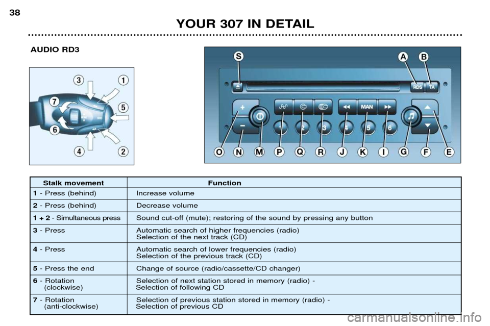 Peugeot 307 Break Dag 2002 Owners Manual YOUR 307 IN DETAIL
38
AUDIO RD3
Stalk movement Function
1 - Press (behind) Increase volume
2 - Press (behind) Decrease volume
1 + 2 - Simultaneous press Sound cut-off (mute); restoring of the sound by Peugeot 307 Break Dag 2002 Owners Manual YOUR 307 IN DETAIL
38
AUDIO RD3
Stalk movement Function
1 - Press (behind) Increase volume
2 - Press (behind) Decrease volume
1 + 2 - Simultaneous press Sound cut-off (mute); restoring of the sound by