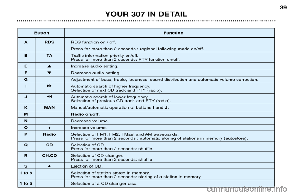Peugeot 307 Break Dag 2002 Service Manual YOUR 307 IN DETAIL39
Button Function
A RDS RDS function on / off.  
Press for more than 2 seconds : regional following mode on/off.
BT ATraffic information priority on/off. 
Press for more than 2 seco