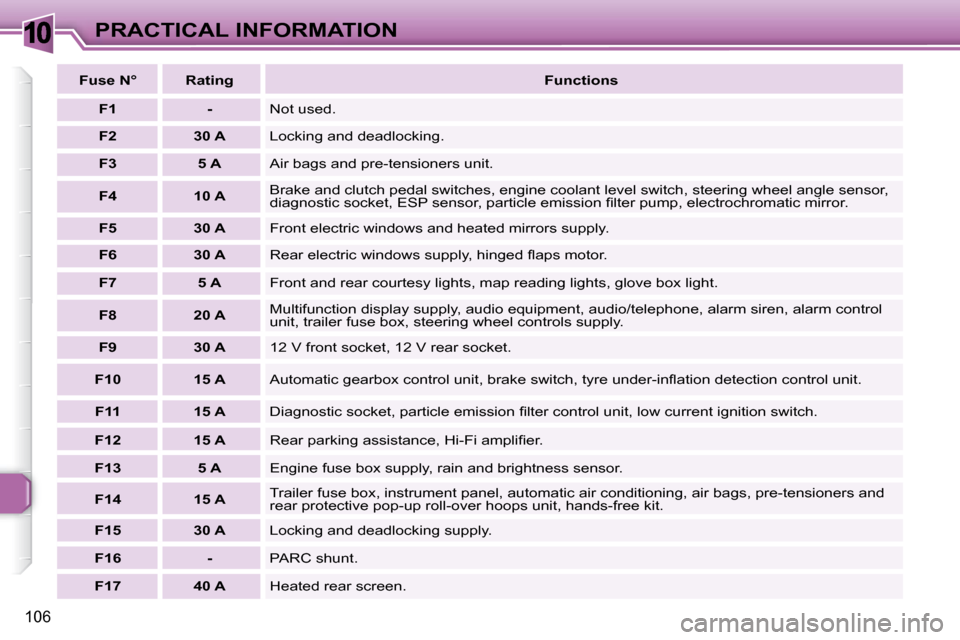 Peugeot 307 CC 2007.5  Owners Manual 10
106
PRACTICAL INFORMATION
   
Fuse N°        Rating       
Functions    
   
F1         -     Not used. 
   
F2         30 A     Locking and deadlocking. 
   
F3         5 A    � �A�i�r� �b�a�g�s�