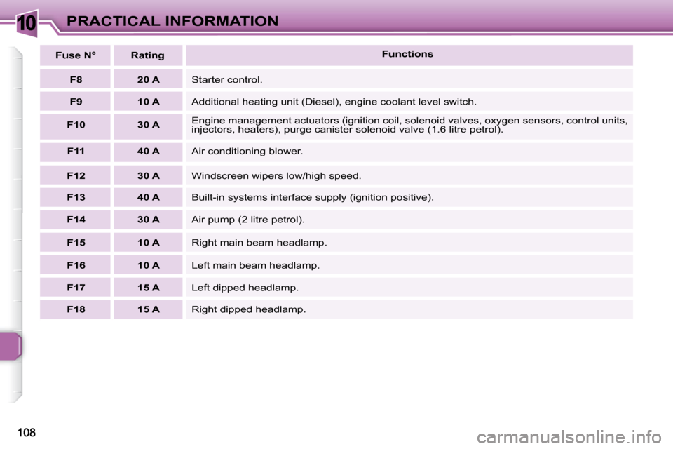 Peugeot 307 CC 2007.5  Owners Manual 10PRACTICAL INFORMATION
   
F8         20 A     Starter control. 
   
F9         10 A    � �A�d�d�i�t�i�o�n�a�l� �h�e�a�t�i�n�g� �u�n�i�t� �(�D�i�e�s�e�l�)�,� �e�n�g�i�n�e� �c�o�o�l�a�n�t� �l�e�v�e�l�