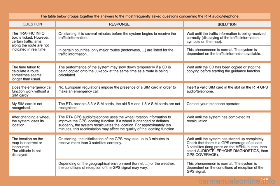 Peugeot 307 CC 2007.5  Owners Manual 165
QUESTIONSOLUTION
RESPONSE
The TRAFFIC INFO  
box is ticked. However, 
�c�e�r�t�a�i�n� �t�r�a�f�i�c� �j�a�m�s� 
along the route are not 
indicated in real time. On starting, it is several minutes b